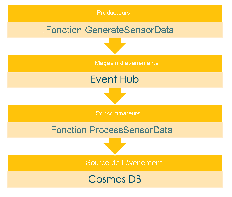 Visualization of event sourcing for buying coffee at a coffee shop.