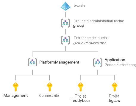 Diagram of an enterprise-scale landing-zone architecture, with four management groups and four subscriptions.