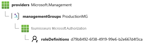 Screenshot of a Resource ID for a role definition that's deployed at a management group scope.