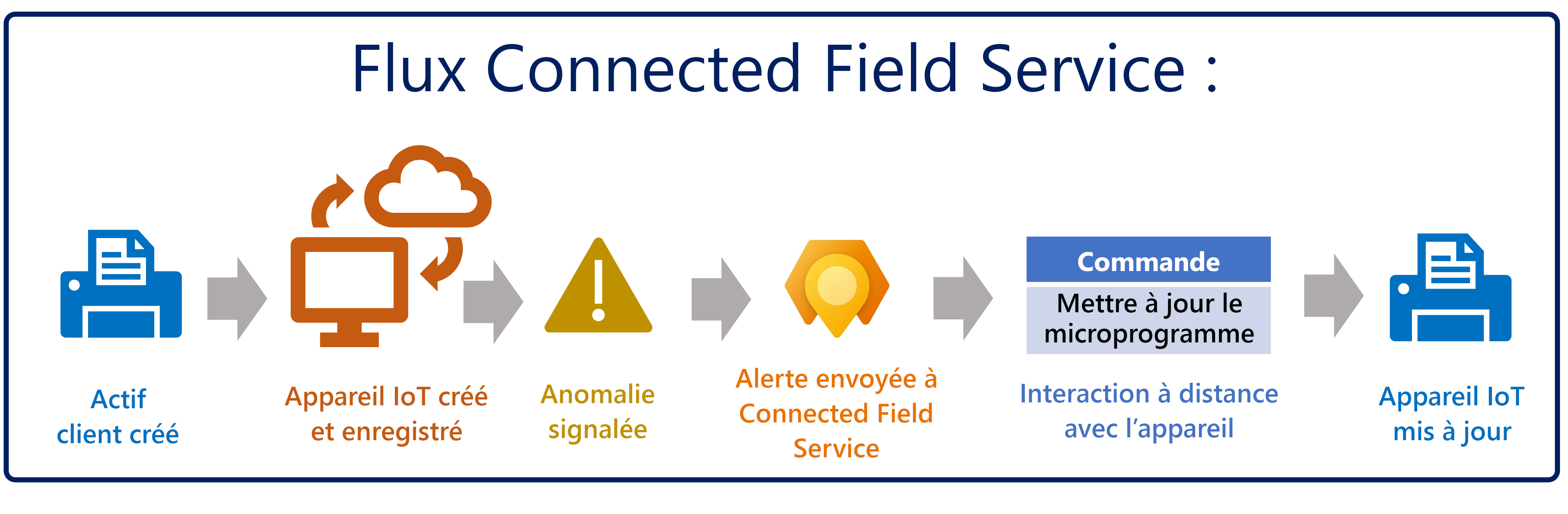 Schéma illustrant un processus Connected Field Service dans lequel une anomalie est détectée pour un appareil IoT ; ce dernier a été mis à jour à distance.