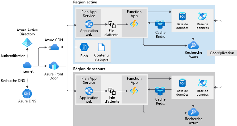 A diagram showing a highly available architecture.