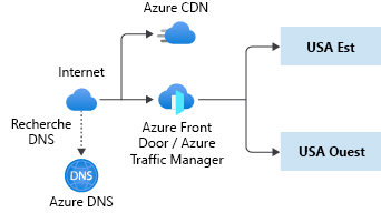 A diagram showing multi-region distributed application networking components.