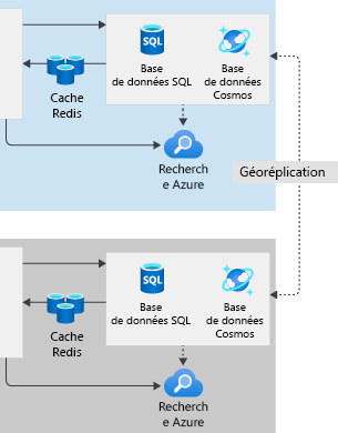 Diagramme montrant les bases de données d’une architecture multirégion.