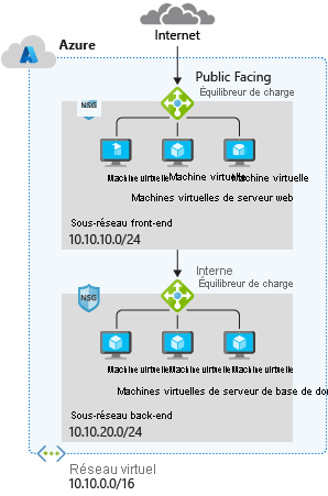 Schéma d’une conception classique d’un réseau Azure.