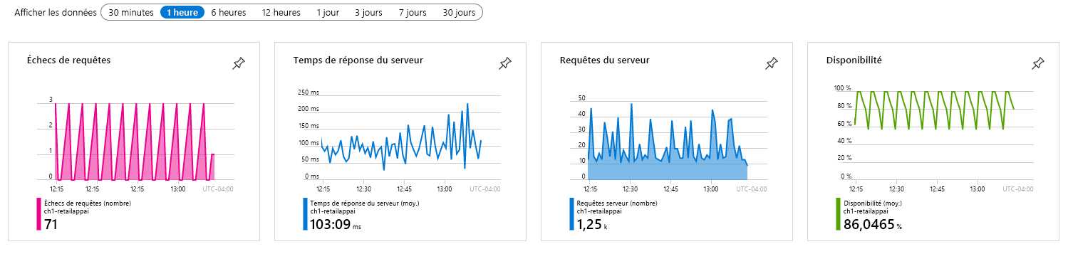 Capture d’écran des indicateurs de performance clés de l’application.