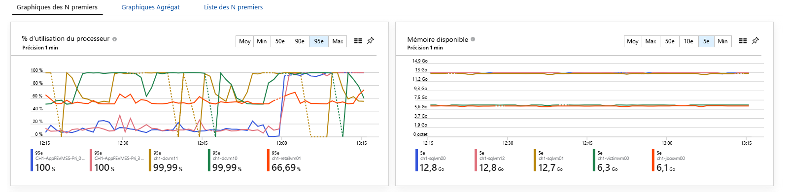 Capture d’écran des indicateurs de performance clés de la machine virtuelle.