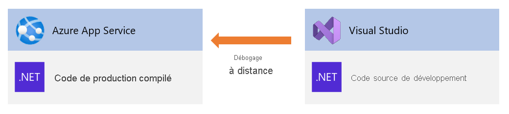 Diagramme conceptuel de débogage à distance d’Azure App Service avec Visual Studio.