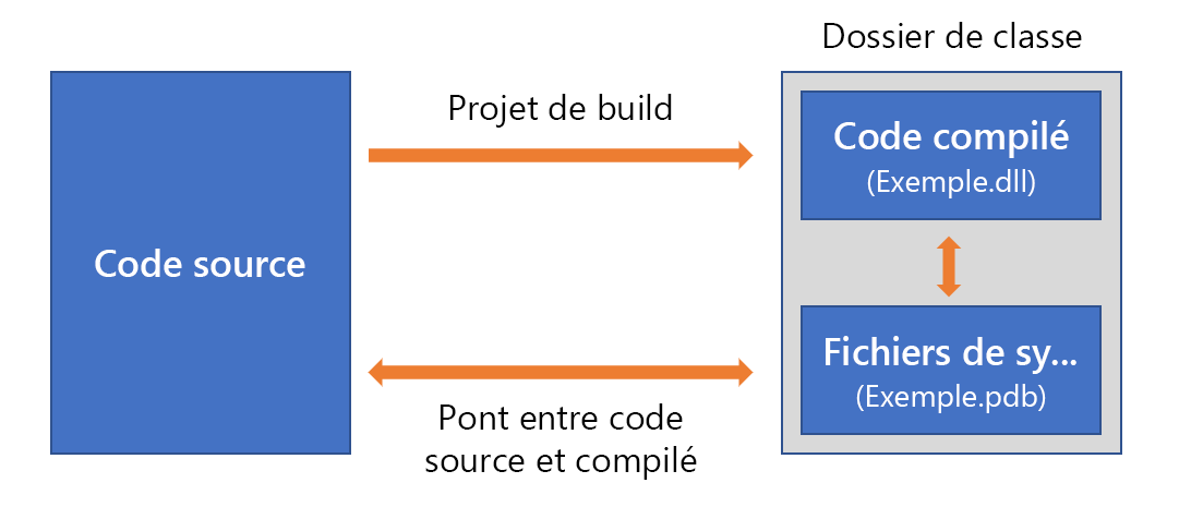 Diagramme du processus de build et de symboles.