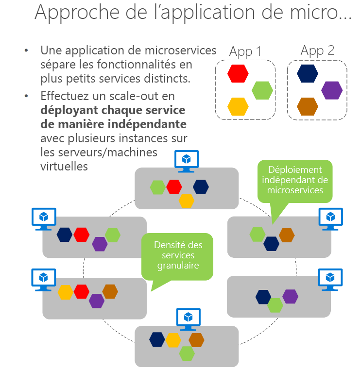 Diagramme montrant comment les microservices peuvent être mis à l’échelle sur des machines virtuelles.