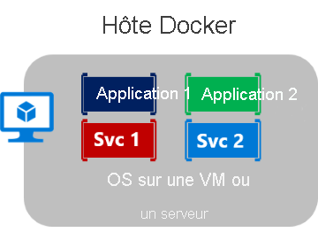 Diagramme montrant plusieurs conteneurs s’exécutant sur un même hôte.