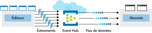 Illustration montrant un hub d’événements Azure placé entre quatre serveurs de publication et quatre  abonnés Le hub d’événements reçoit plusieurs événements des serveurs de publication, sérialise les événements dans des flux de données et met ces derniers à la disposition des abonnés.