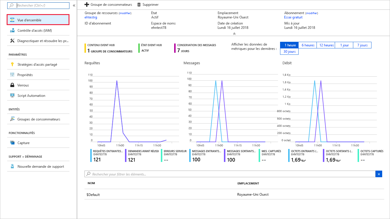 Capture d’écran du portail Azure affichant l’espace de noms du hub d’événements avec les décomptes de messages.