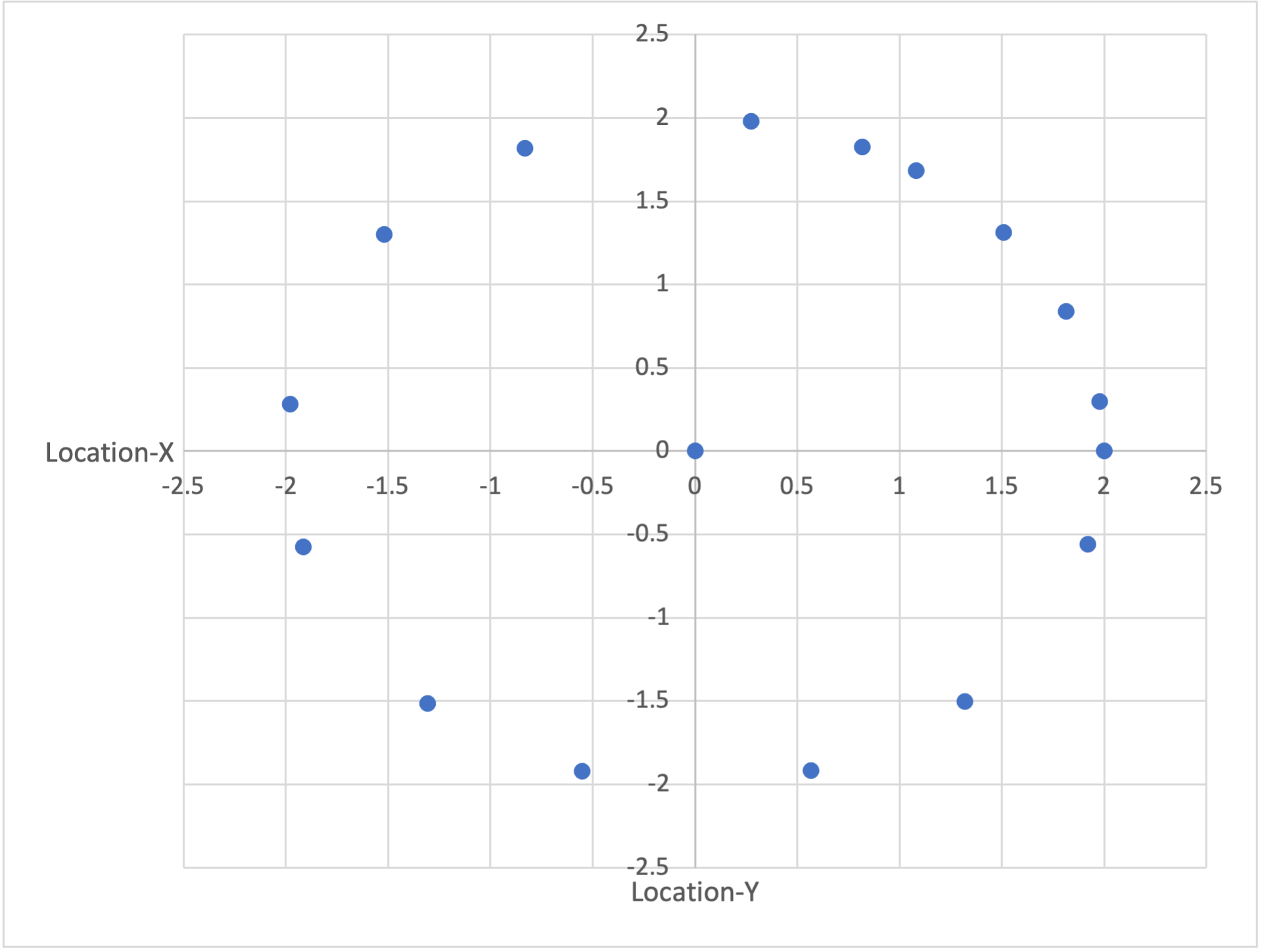 Graphique des coordonnées de localisation X et de localisation Y tracées.