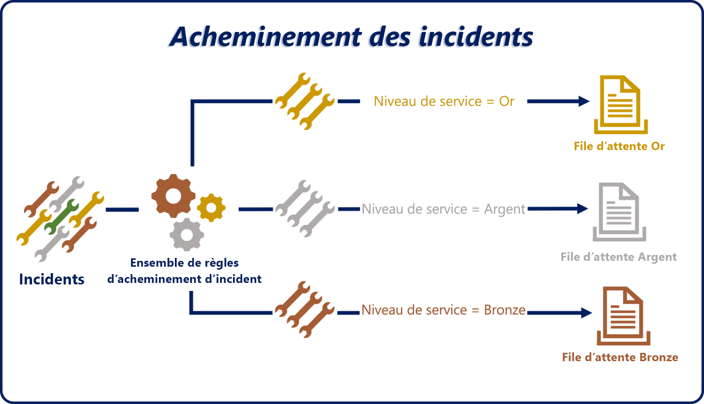 Diagramme illustrant le processus d’acheminement des incidents.