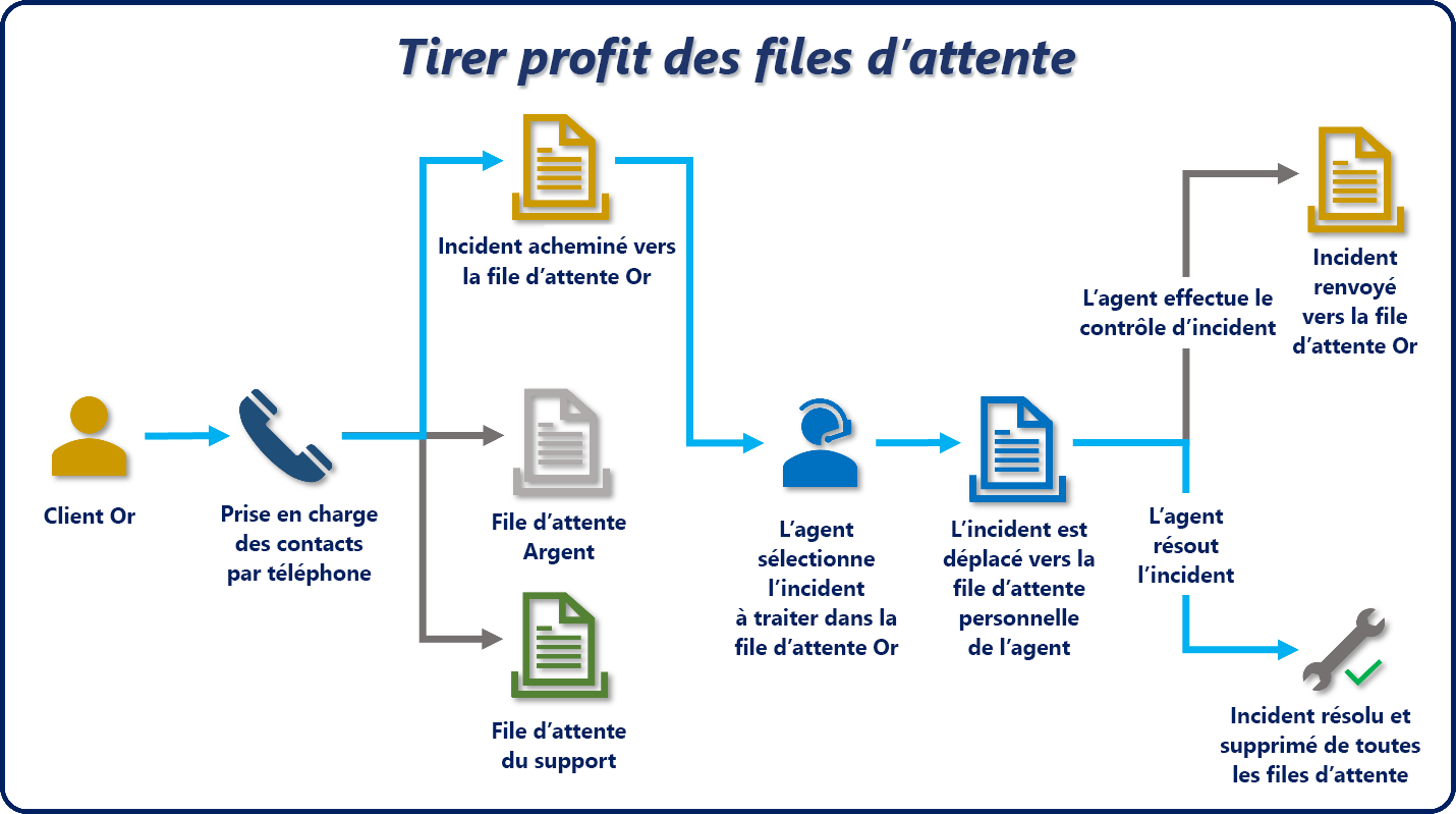 Schéma illustrant l’utilisation de files d’attente lors de l’acheminement d’un incident.