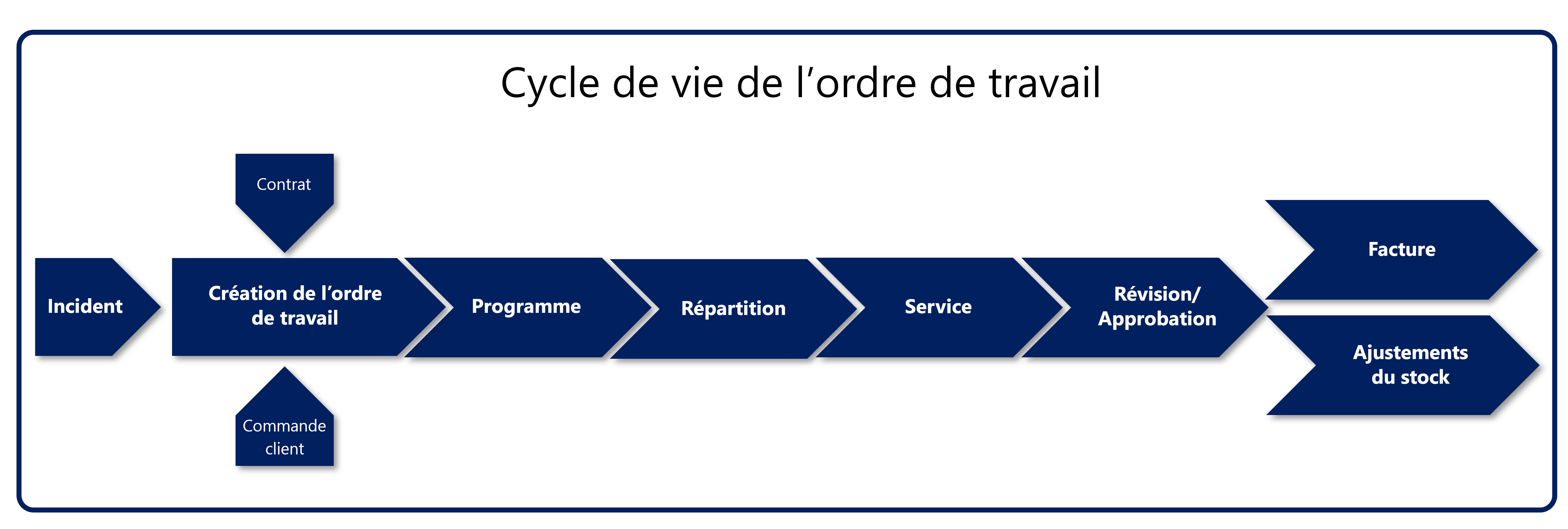 Illustration du cycle de vie typique d’un ordre de travail.