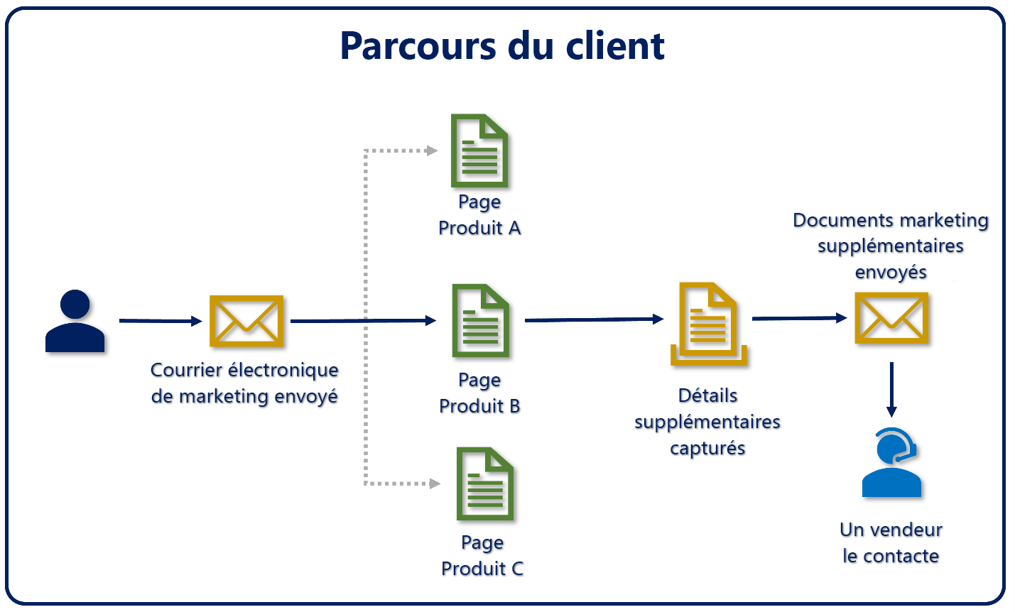 Schéma illustrant un parcours du client.