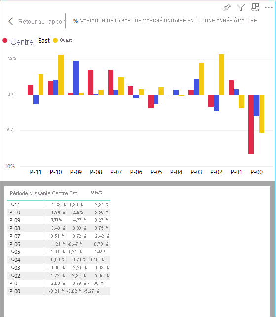 Capture d’écran d’un graphique et des données sous-jacentes qui le composent.