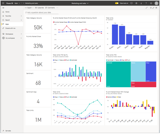 Capture d’écran d’un tableau de bord Marketing et ventes de Power BI.