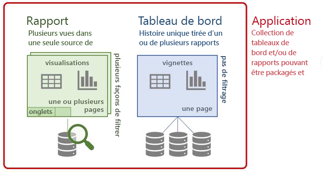 Diagramme de la terminologie de Power BI : tableaux de bord, rapports et applications.