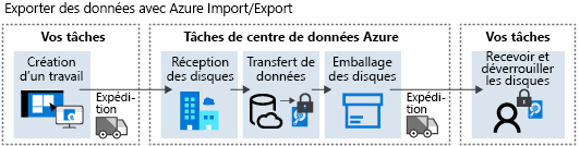 Diagramme du flux du travail d’exportation Azure.