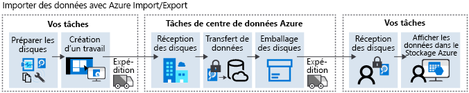 Diagramme du flux du travail d’importation Azure.