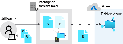 Diagramme qui montre le partage local retournant le fichier A et le partage de fichiers Azure retournant les données du fichier B.