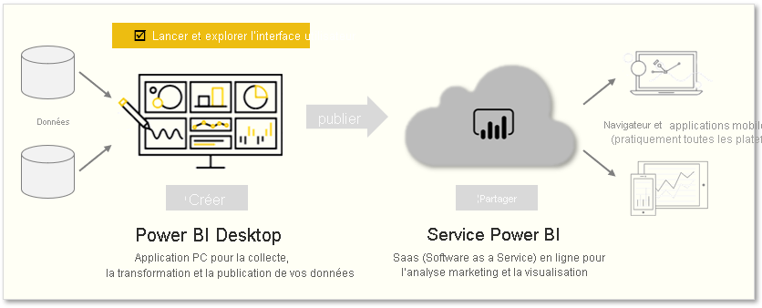 Cette page couvre « Lancer et explorer l’interface utilisateur de Power BI ».