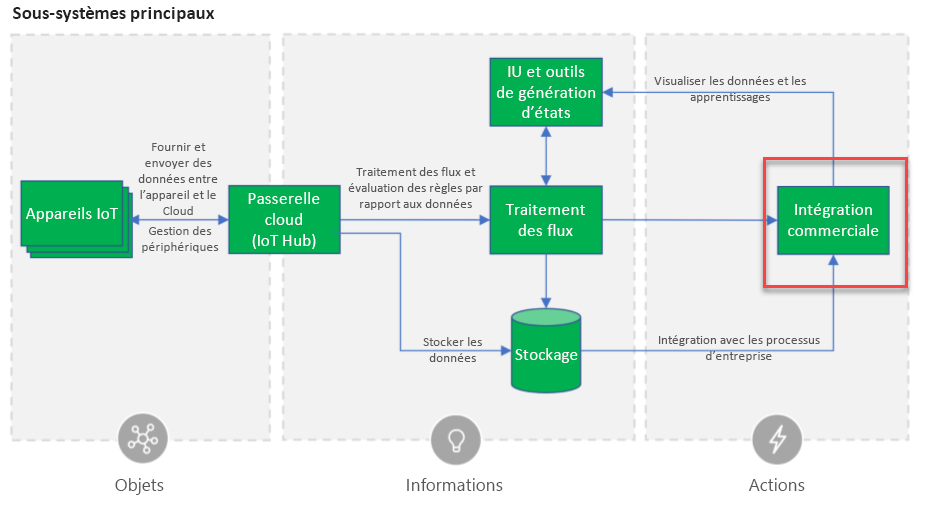 Schéma de l’architecture de référence Microsoft Azure IoT, avec l’intégration métier à Connected Field Service mise en évidence.