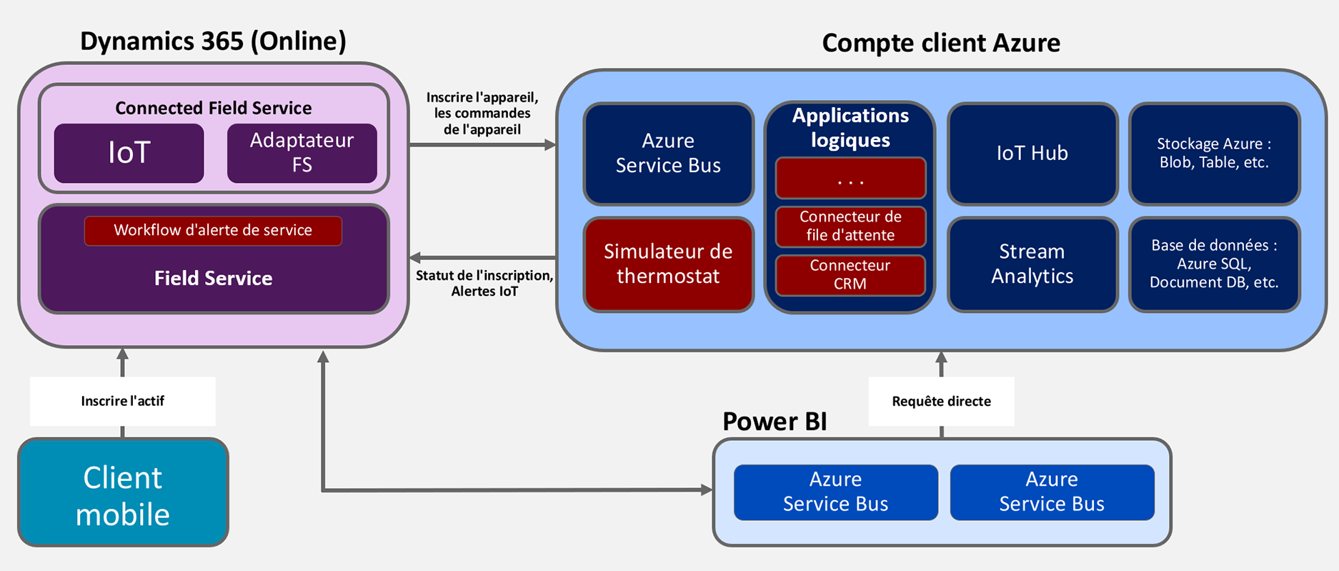 Schéma des composants configurés dans le cadre du modèle Connected Field Service. 