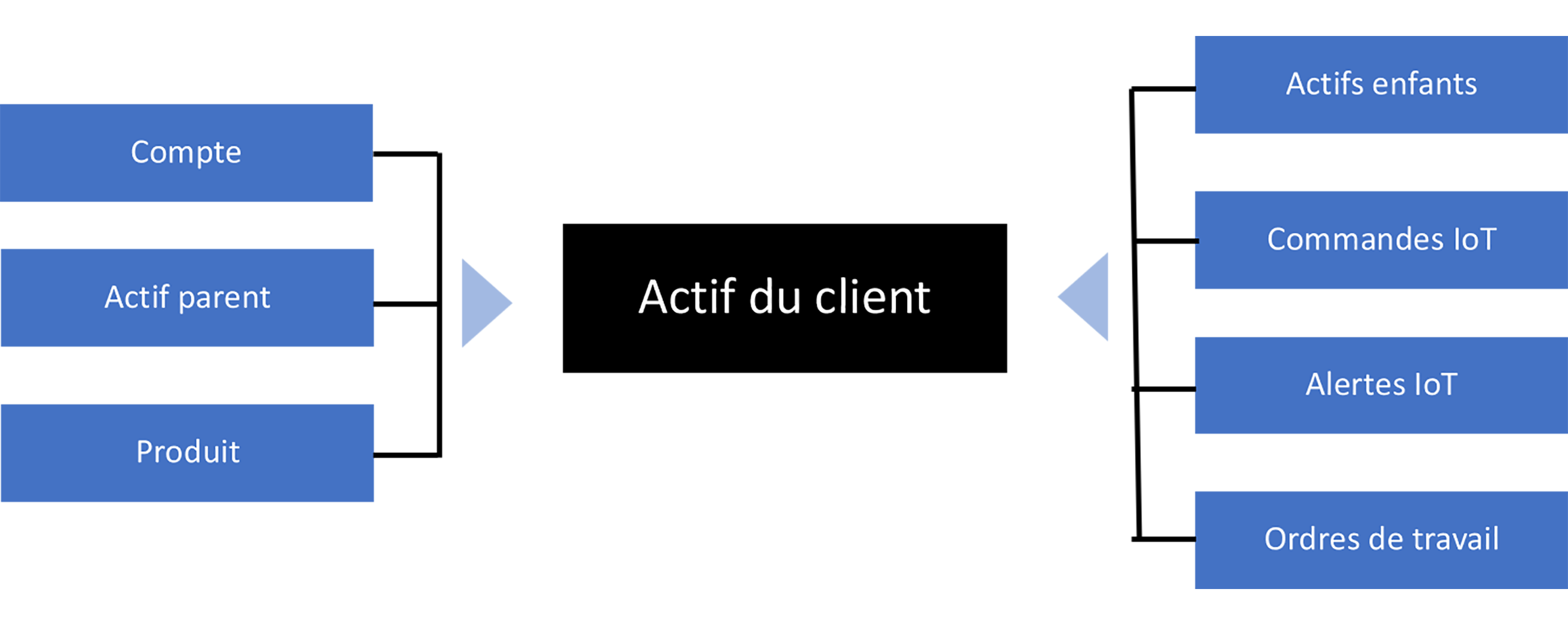 Schéma permettant de visualiser comment l’actif client se trouve au centre de l’intégration d’un appareil connecté dans le processus Dynamics 365 Field Service.