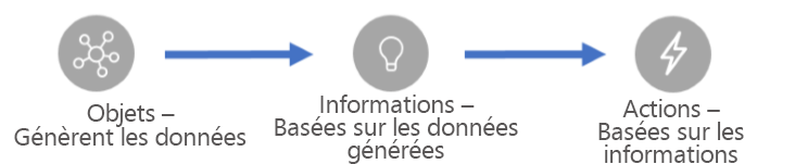 Schéma des domaines clés de l’IoT, des idées et des actions.