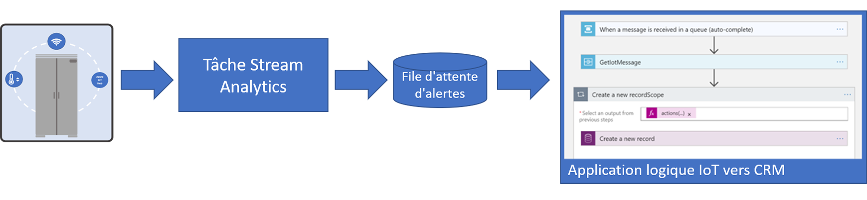 Schéma du flux de télémétrie tel qu’il est évalué et transformé en alerte IoT.