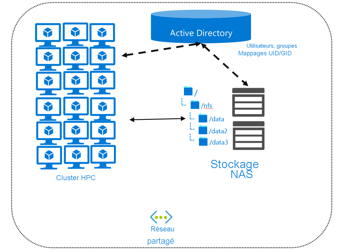 Diagram that shows the relationships among compute, storage, and directory services.