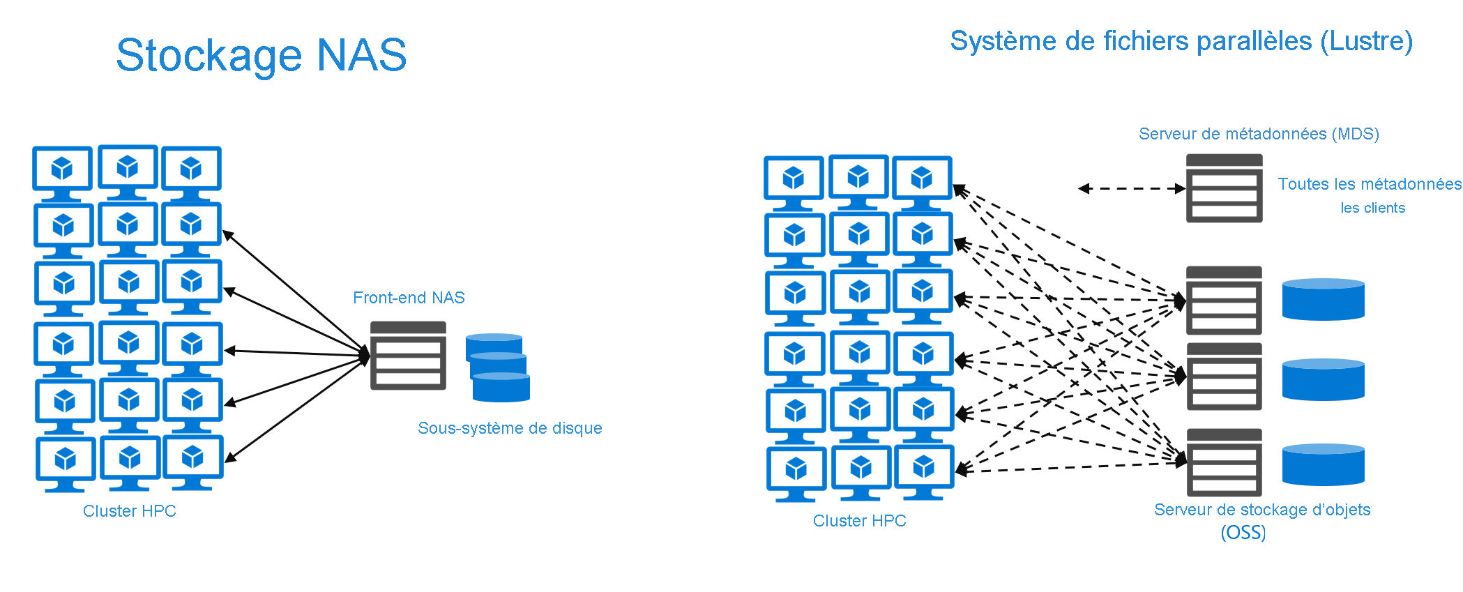 Diagramme comparant les architectures des systèmes de fichiers parallèles et NAS (Network-Attached Storage)