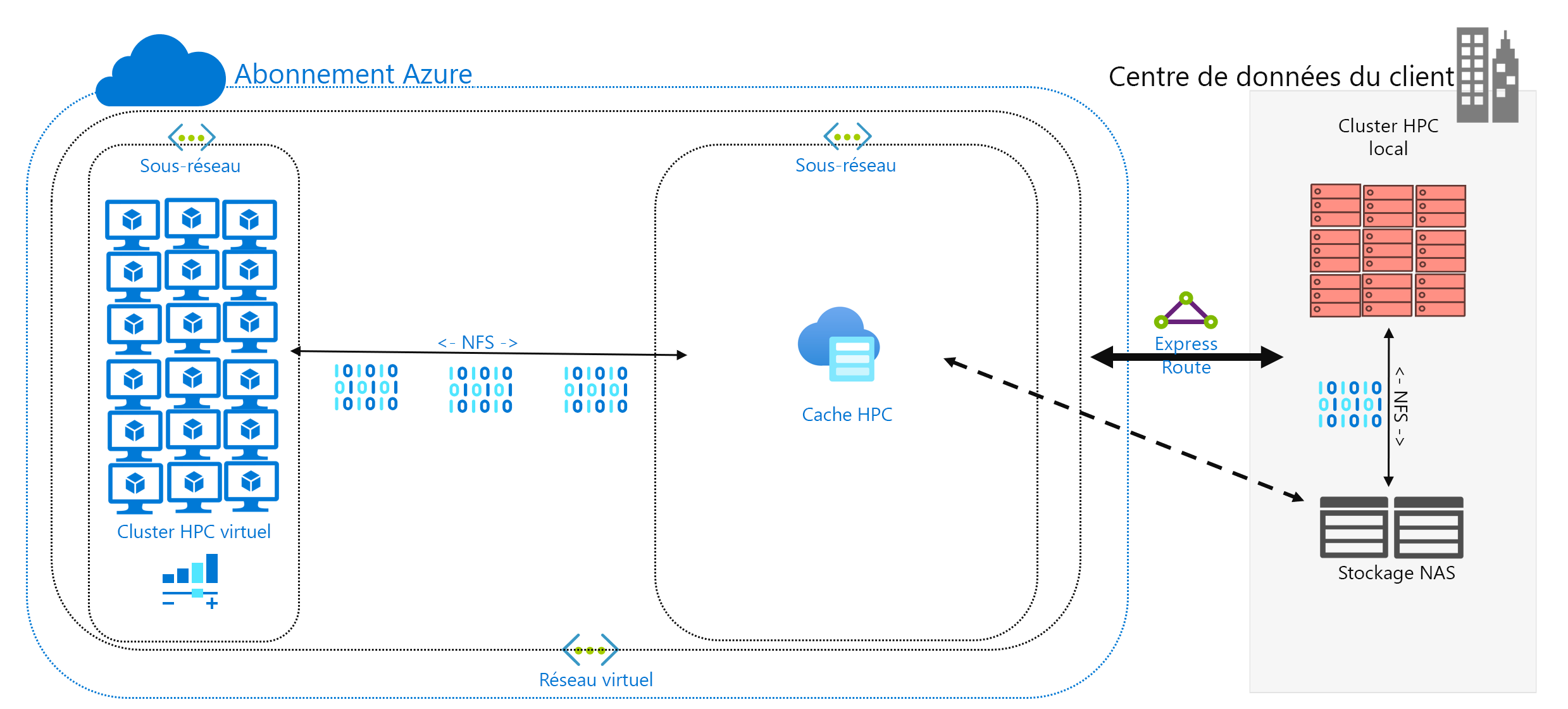 Diagramme montrant la mise en cache WAN entre les capacités de calcul Azure et le stockage local