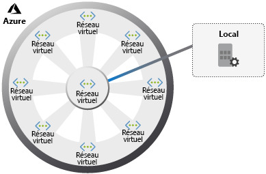 Diagram of a hub-spoke architecture.