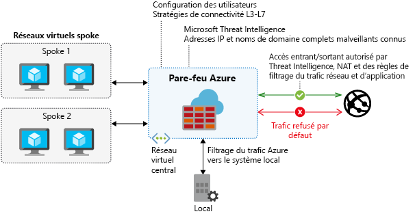 Diagram showing Azure Firewall features.