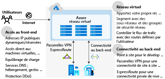 Diagram of Azure network infrastructure.