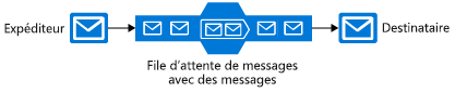 Diagramme montrant un exemple de file d'attente de messages dans lequel un expéditeur envoie les messages à la file d'attente et un destinataire les récupère un par un dans la file d'attente.