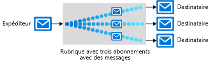 Diagramme montrant un expéditeur qui envoie des messages à plusieurs récepteurs au moyen d'une rubrique contenant trois abonnements. Ces abonnements sont utilisés par trois récepteurs pour récupérer les messages appropriés.