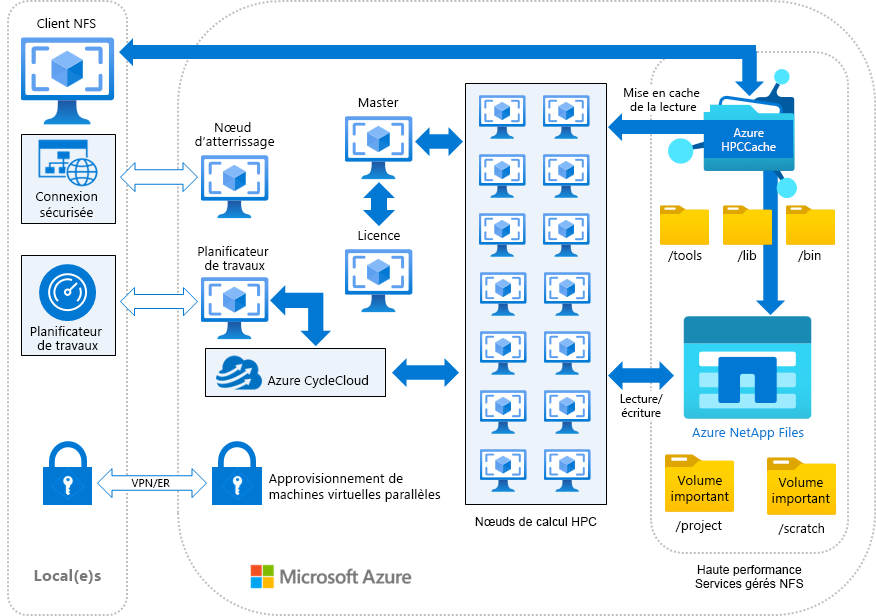 Diagramme de l’architecture de référence pour illustrer la façon dont vous pouvez utiliser Azure NetApp Files pour des charges de travail EDA.