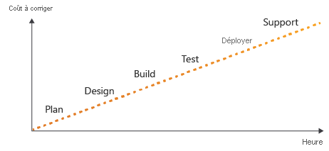 Graphique avec une chronologie sur l’axe horizontal, le coût sur l’axe vertical et une ligne indiquant que plus tard une erreur est identifiée dans le processus, plus le coût augmente.