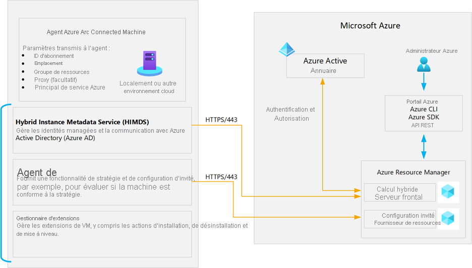 Diagramme décrivant les composants principaux de l’agent Machine connectée.