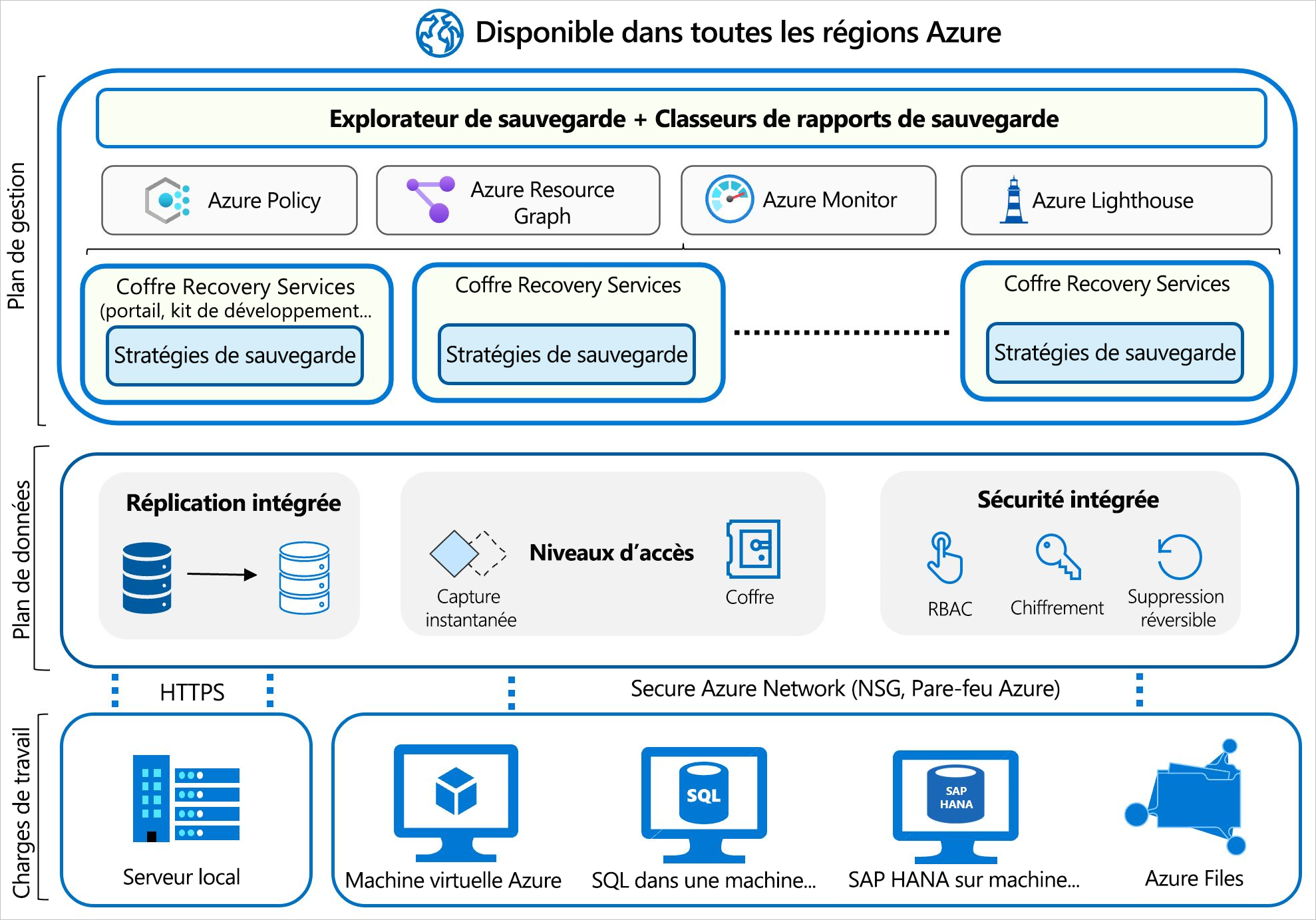 Diagramme de l’architecture de sauvegarde Azure affichant les charges de travail en bas, alimentant vers le haut dans le plan de données et liant au plan de gestion. La gestion contient des stratégies de sauvegarde, des stratégies Azure, Azure Monitor et des services Azure Lighthouse.