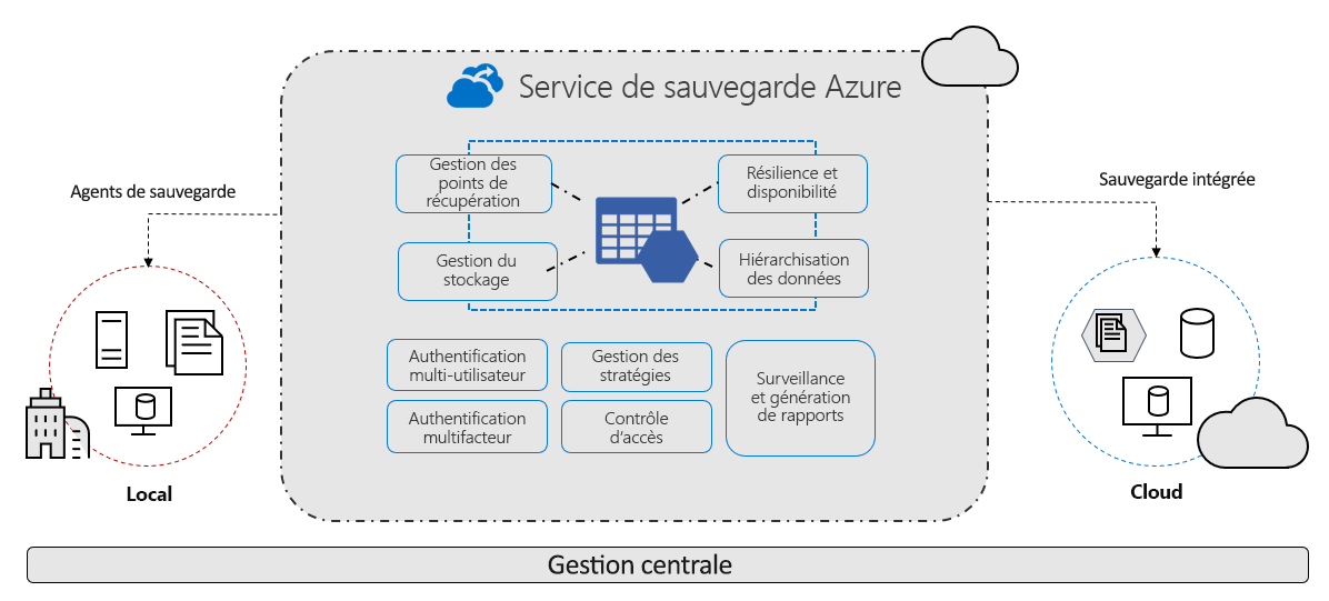 Diagramme du service Sauvegarde Azure implémentant des agents de sauvegarde de l’environnement local dans le cloud. La section du milieu affiche les composants de Sauvegarde Azure utilisés à des fins de sécurité et de scalabilité. La barre présente en bas symbolise la gestion centralisée.