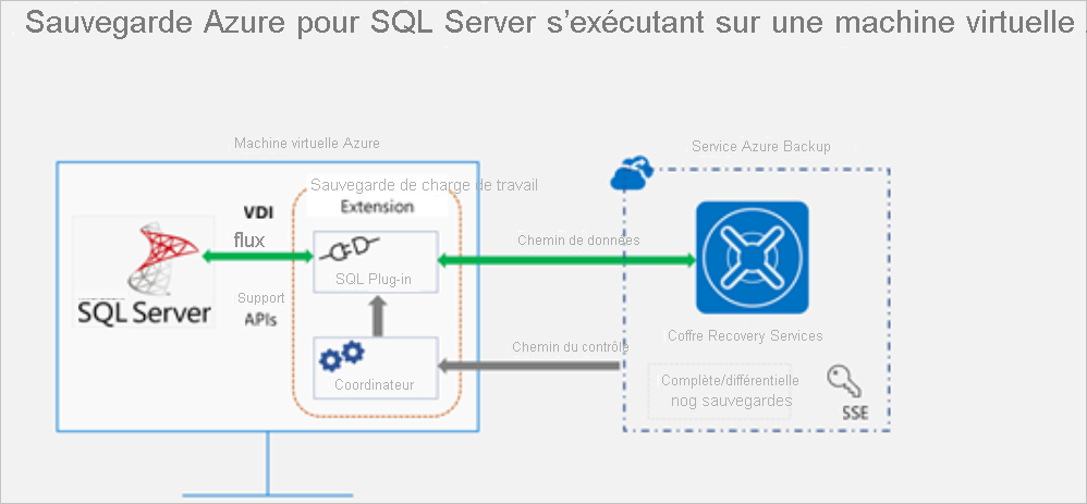 Diagramme de SQL Server hébergé sur une machine virtuelle Azure sauvegardée dans des coffres Recovery Services dans Sauvegarde Azure. Sont également affichés un chemin de données et une flèche de contrôle illustrant un flux bidirectionnel pour le chemin de données et le flux de chemin d’accès de contrôle de Sauvegarde Azure vers l’extension de sauvegarde sur la machine virtuelle.