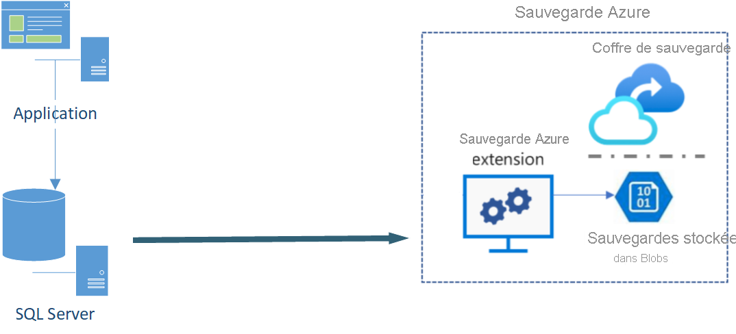 Diagramme d’une application utilisant une base de données SQL Server back-end et du service Sauvegarde Azure pour les scénarios de sauvegarde de données.