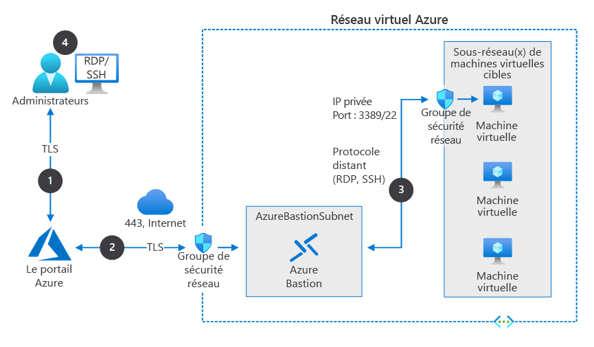 L’architecture d’Azure Bastion, telle que décrite dans le texte précédent.