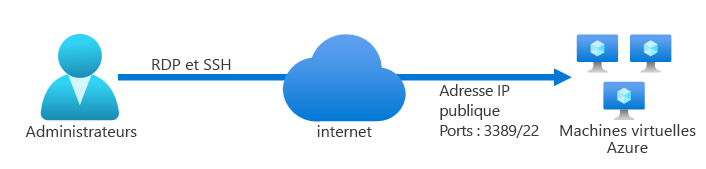 Un administrateur distant qui se connecte avec RDP ou SSH via Internet à des machines virtuelles Azure. Les machines virtuelles sont accessibles par le biais d’une adresse IP publique à l’aide du port 3389 ou 22.